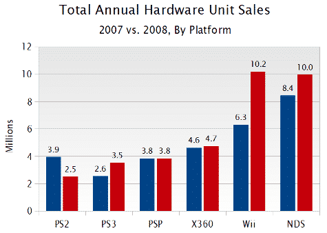 2008 Pc Game Sales And Ranking Top 20